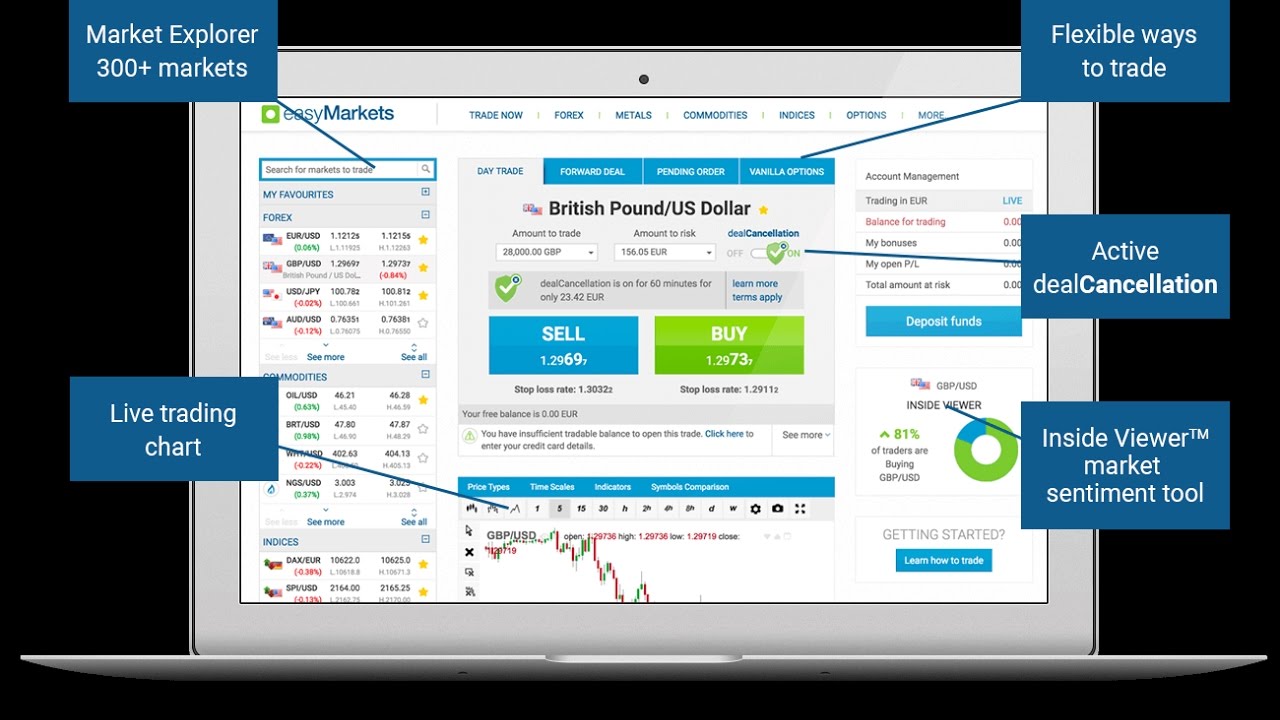 EasyMarkets Forex Trading Review